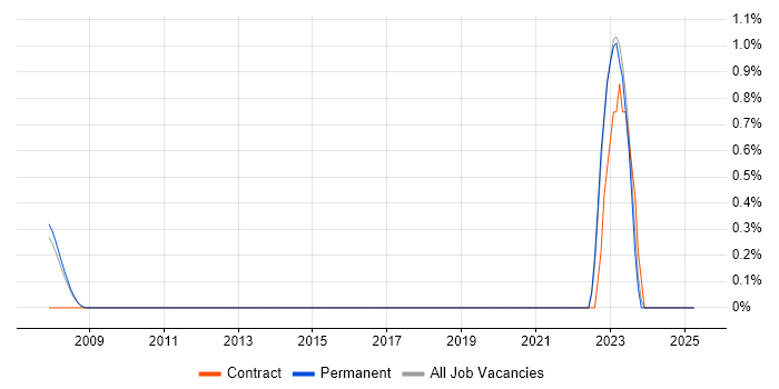 Job vacancy trend for ERP Consultant in York Job vacancy trend for ERP Consultant in York