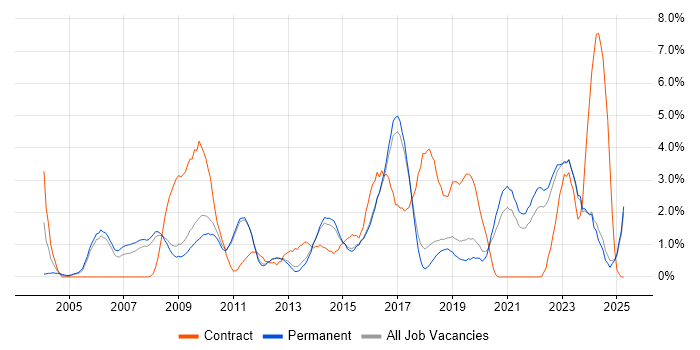 Job vacancy trend for ERP in York Job vacancy trend for ERP in York
