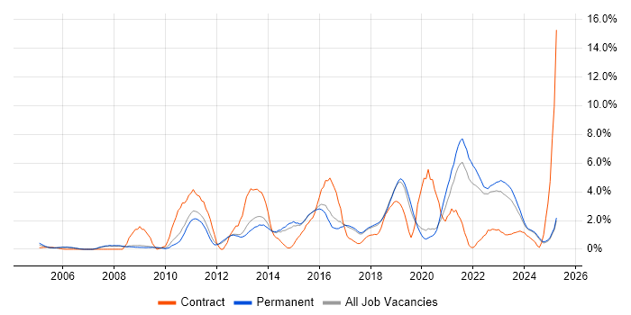 Job vacancy trend for ETL in York Job vacancy trend for ETL in York