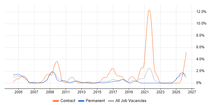Field Engineer job vacancy trend in York