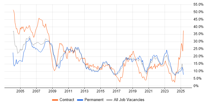 Job vacancy trend for Finance in York