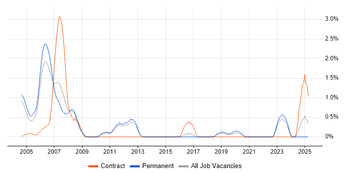 Job vacancy trend for Financial Services Project Manager in York Job vacancy trend for Financial Services Project Manager in York