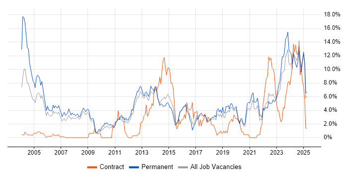 Job vacancy trend for Firewall in York
