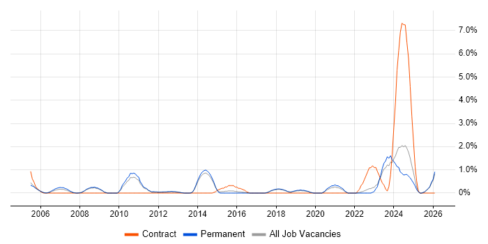 Firmware job vacancy trend in York