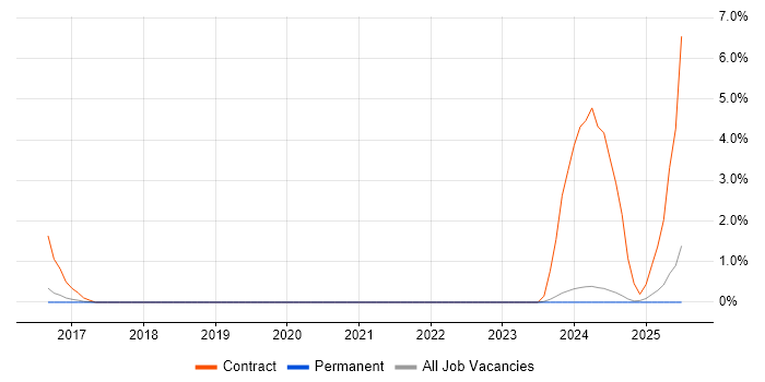 Job vacancy trend for FNZ in York