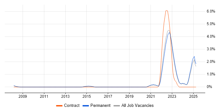 Job vacancy trend for FortiGate in York Job vacancy trend for FortiGate in York