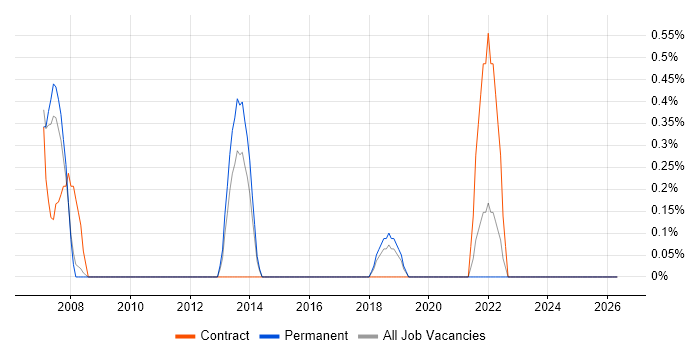 Front Office job vacancy trend in York