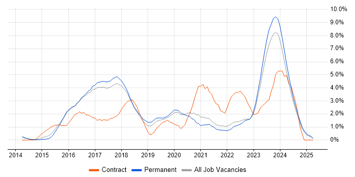 Job vacancy trend for Full-Stack Development in York Job vacancy trend for Full-Stack Development in York