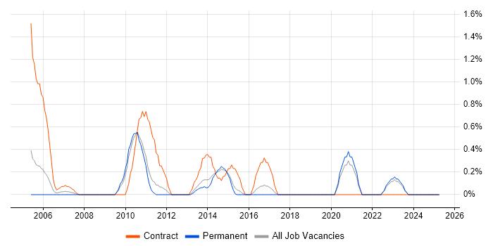 Job vacancy trend for General Ledger in York Job vacancy trend for General Ledger in York