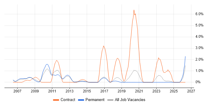 GIS job vacancy trend in York
