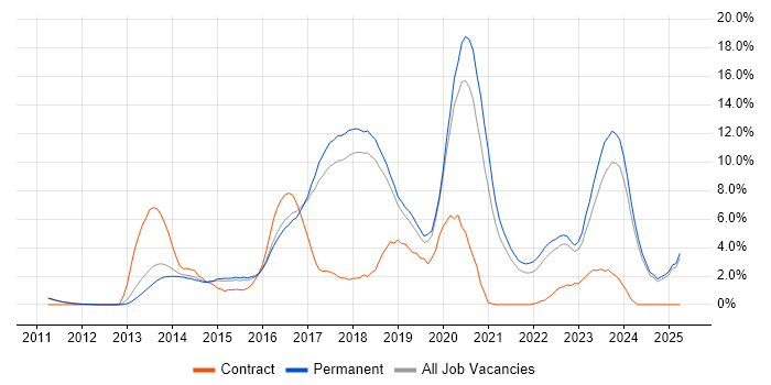 Job vacancy trend for Git in York Job vacancy trend for Git in York