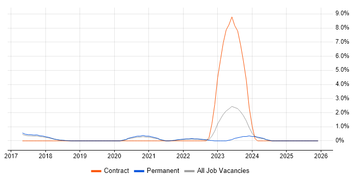 Google Workspace job vacancy trend in York