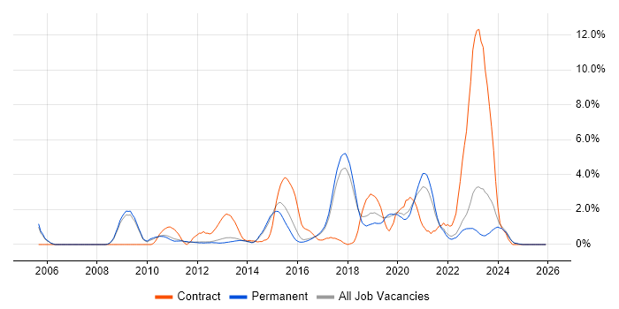 Google job vacancy trend in York