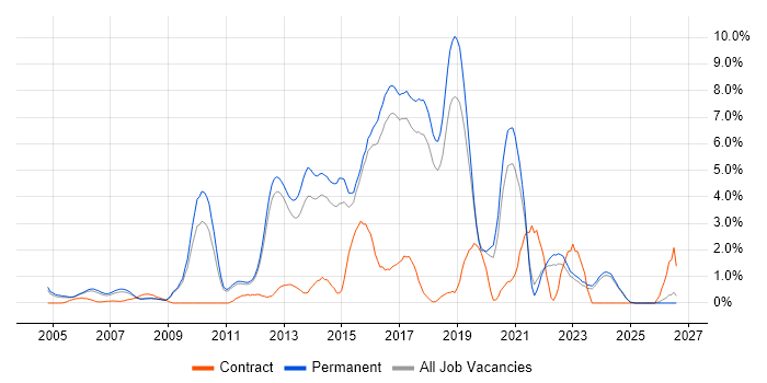 Greenfield Project job vacancy trend in York