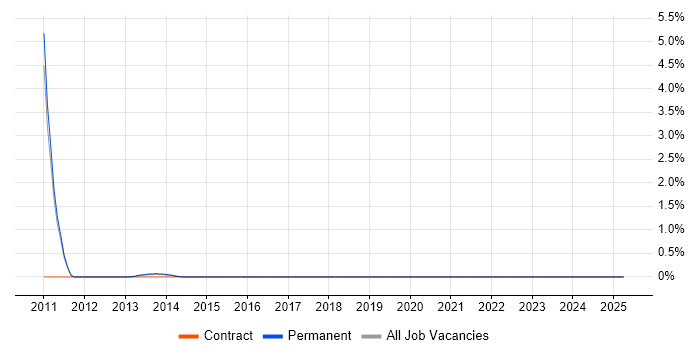 Job vacancy trend for Hedge funds in York Job vacancy trend for Hedge funds in York
