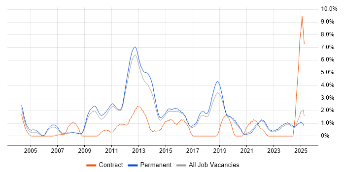 Job vacancy trend for High Availability in York