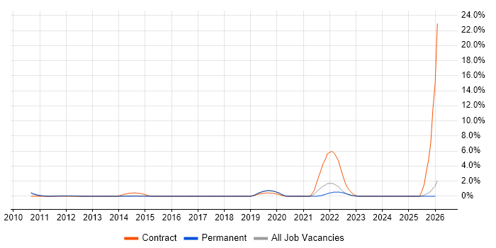 HR Analyst job vacancy trend in York