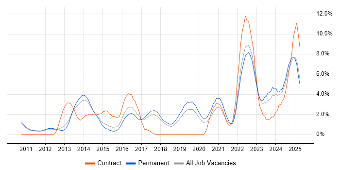 Job vacancy trend for Hyper-V in York