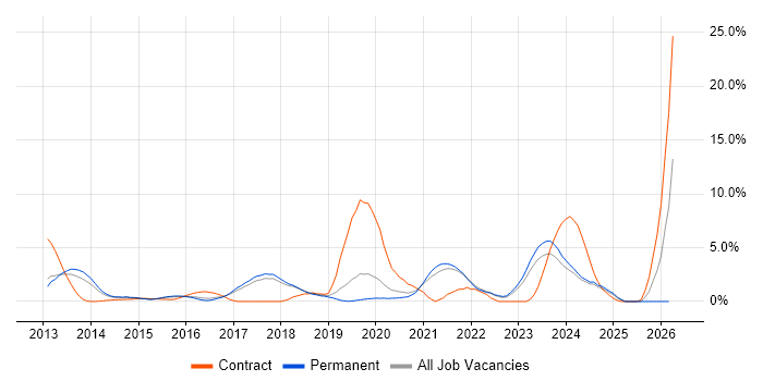 IaaS job vacancy trend in York