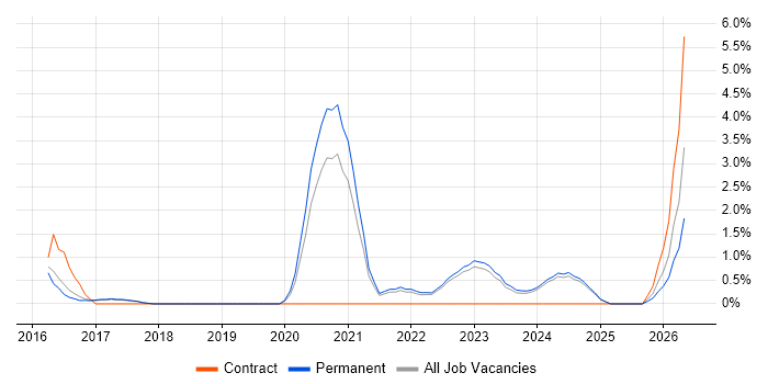 Identity Access Management job vacancy trend in York