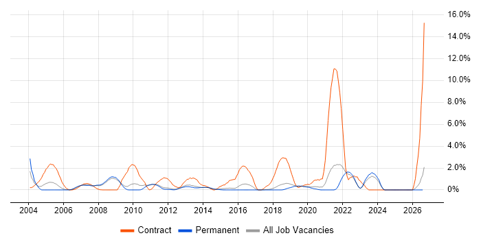 Impact Assessments job vacancy trend in York