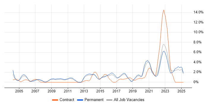 Job vacancy trend for Incident Management in York Job vacancy trend for Incident Management in York