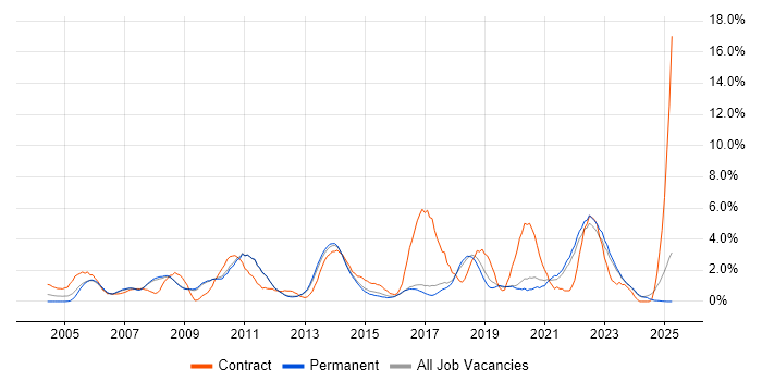 Job vacancy trend for Influencing Skills in York