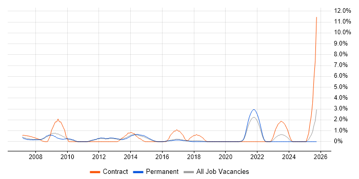 Information Management job vacancy trend in York
