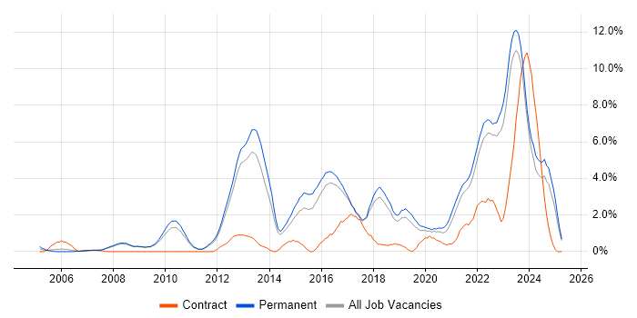 Job vacancy trend for Information Security in York Job vacancy trend for Information Security in York