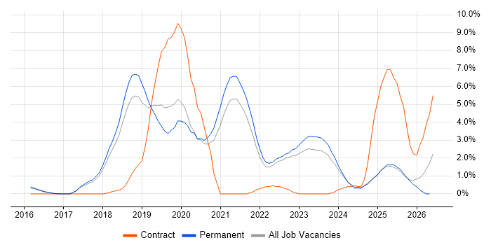 Infrastructure as Code job vacancy trend in York