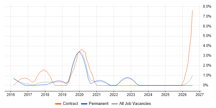 Infrastructure Automation job vacancy trend in York
