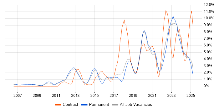 Job vacancy trend for Infrastructure Engineering in York