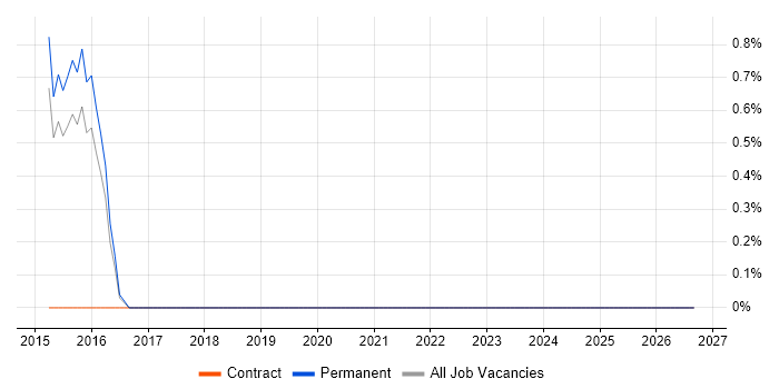 Integration Specialist job vacancy trend in York