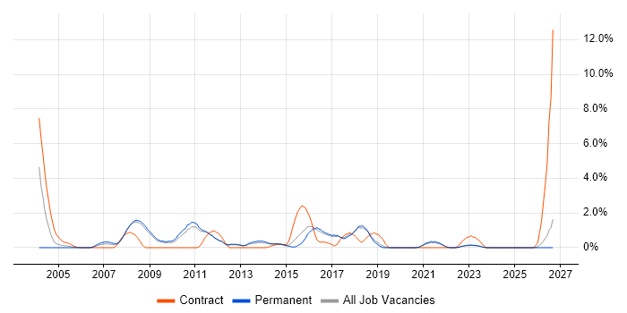 Integration Testing job vacancy trend in York