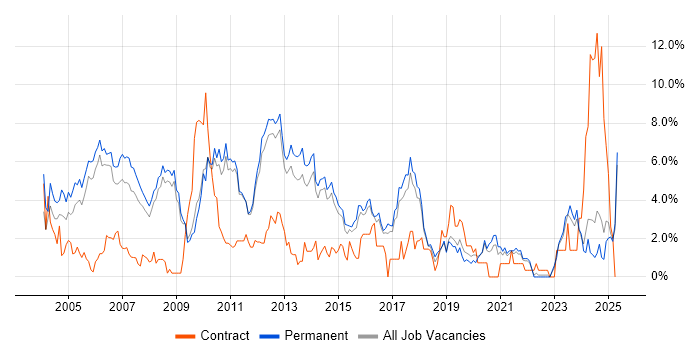 Job vacancy trend for Internet in York
