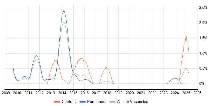 Job vacancy trend for iPhone in York
