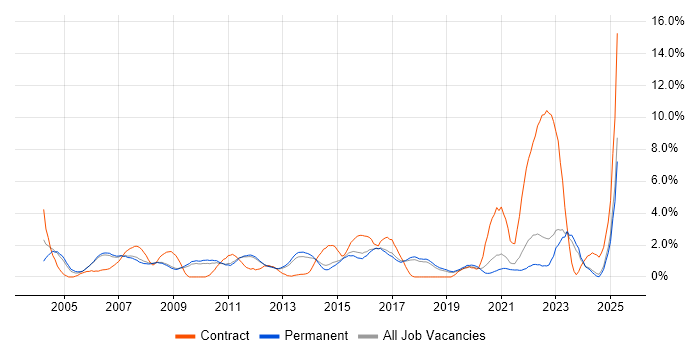 Job vacancy trend for IT Analyst in York