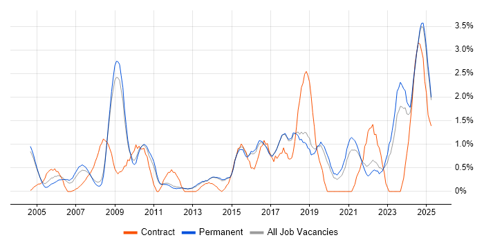 Job vacancy trend for IT Engineer in York