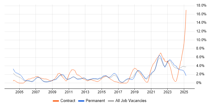 Job vacancy trend for IT Manager in York Job vacancy trend for IT Manager in York