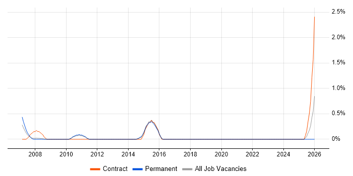 IT Programme Manager job vacancy trend in York