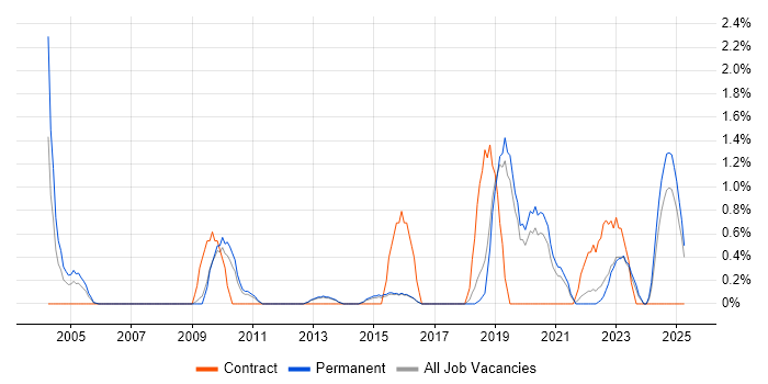 Job vacancy trend for IT Services Delivery Manager in York Job vacancy trend for IT Services Delivery Manager in York