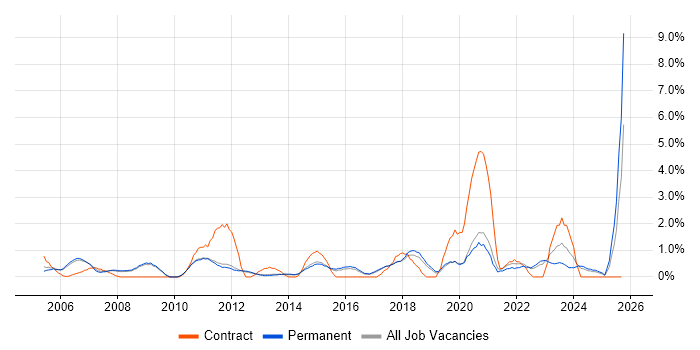 IT Technician job vacancy trend in York IT Technician job vacancy trend in York