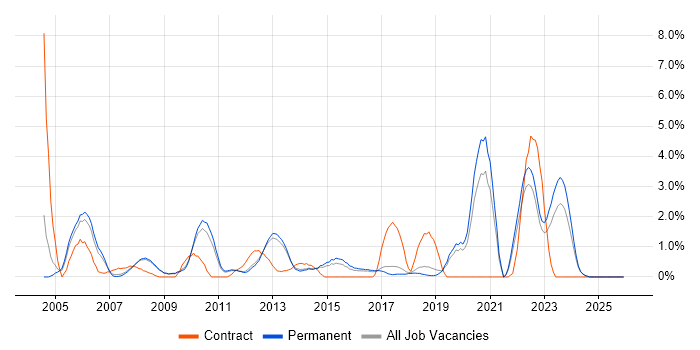 ITIL Certification job vacancy trend in York