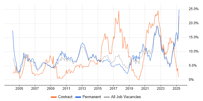 Job vacancy trend for ITIL in York Job vacancy trend for ITIL in York