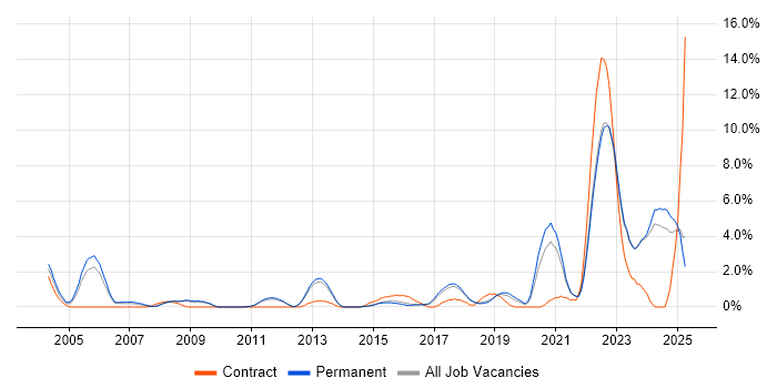 Job vacancy trend for ITSM in York