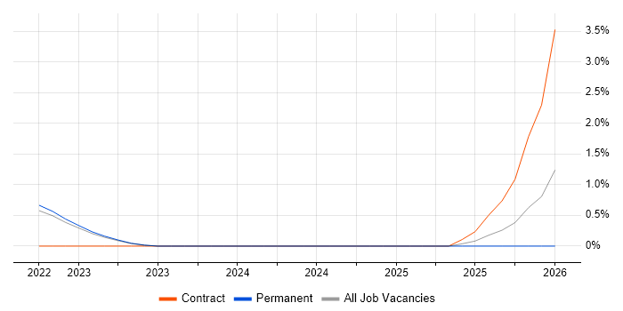 Jamf Pro job vacancy trend in York