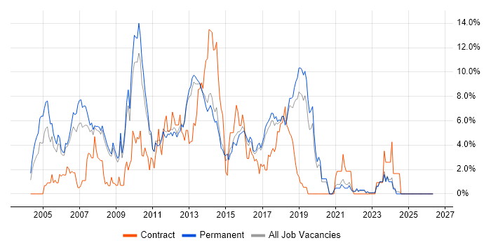 Java Developer job vacancy trend in York
