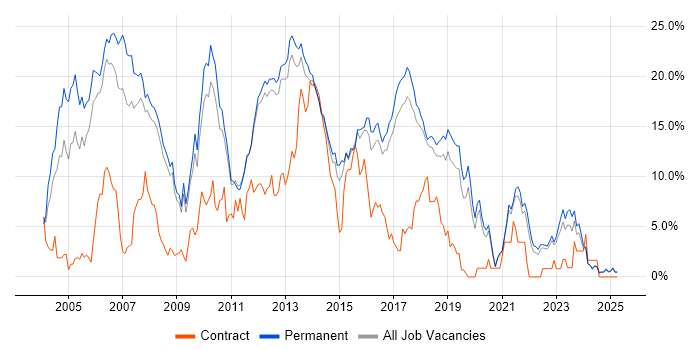Job vacancy trend for Java in York Job vacancy trend for Java in York