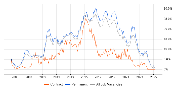 Job vacancy trend for JavaScript in York Job vacancy trend for JavaScript in York