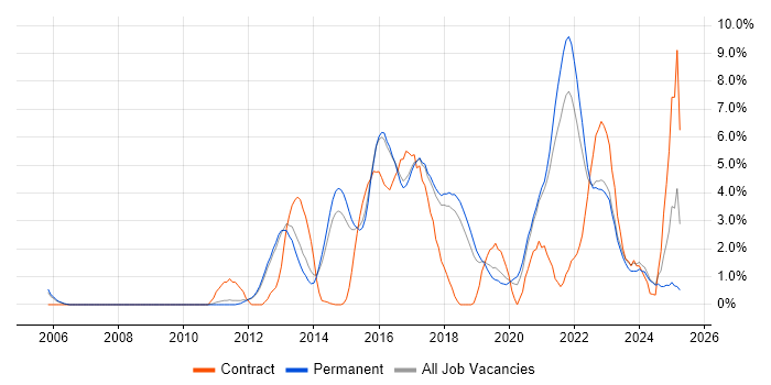 Job vacancy trend for JIRA in York Job vacancy trend for JIRA in York